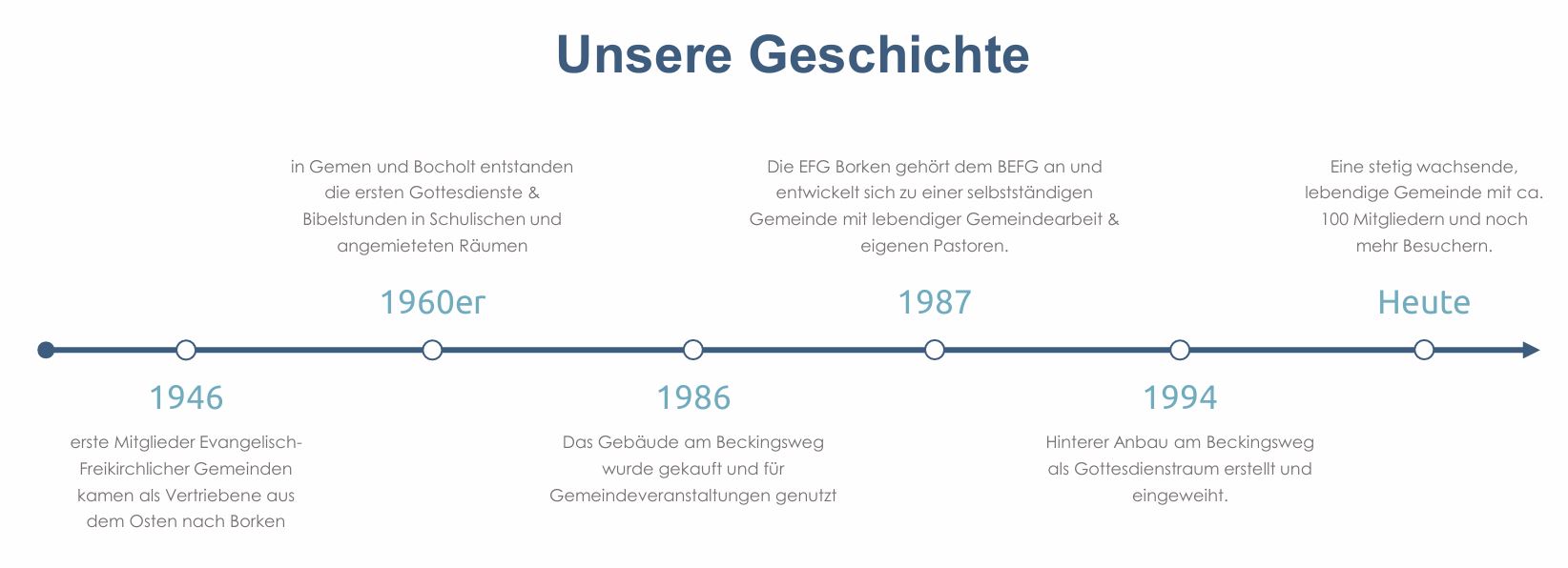 Zeitstrahl der Gemeindegeschichte von 1946 bis heute